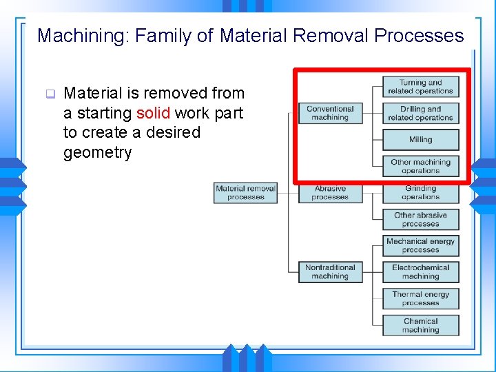 Machining: Family of Material Removal Processes q Material is removed from a starting solid