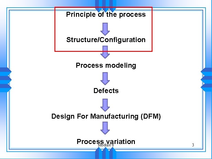 Principle of the process Structure/Configuration Process modeling Defects Design For Manufacturing (DFM) Process variation