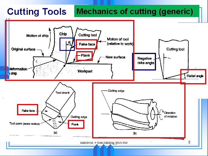 Cutting Tools Mechanics of cutting (generic) handout 9 machining process 8 