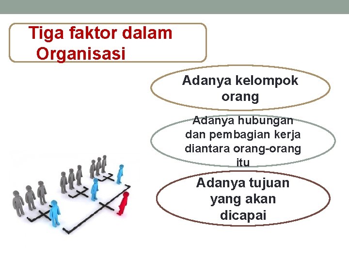 Tiga faktor dalam Organisasi Adanya kelompok orang Adanya hubungan dan pembagian kerja diantara orang-orang