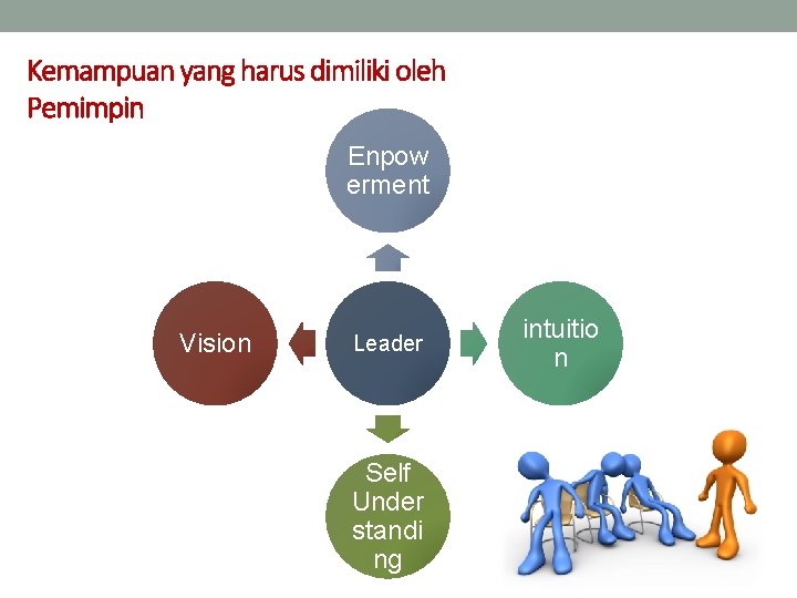 Kemampuan yang harus dimiliki oleh Pemimpin Enpow erment Vision Leader Self Under standi ng