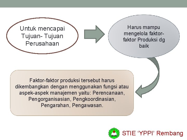 Untuk mencapai Tujuan- Tujuan Perusahaan Harus mampu mengelola faktor Produksi dg baik Faktor-faktor produksi