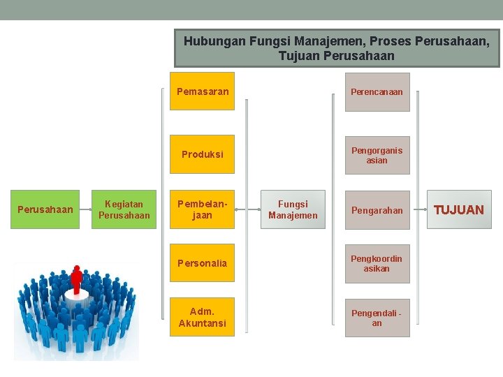 Hubungan Fungsi Manajemen, Proses Perusahaan, Tujuan Perusahaan Kegiatan Perusahaan Pemasaran Perencanaan Produksi Pengorganis asian