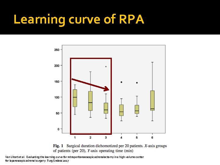 Learning curve of RPA Van Uitert et al. Evaluating the learning curve for retroperitoneoscopic