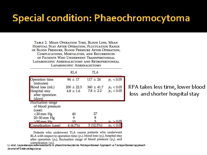 Special condition: Phaeochromocytoma RPA takes less time, lower blood loss and shorter hospital stay