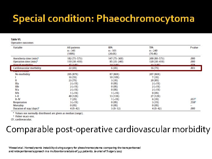 Special condition: Phaeochromocytoma Comparable post-operative cardiovascular morbidity Wessel et al. Hemodynamic instability during surgery