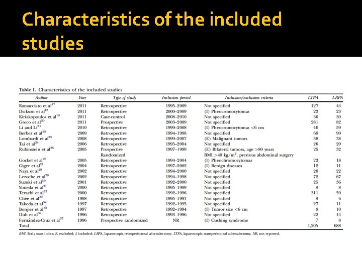 Characteristics of the included studies 