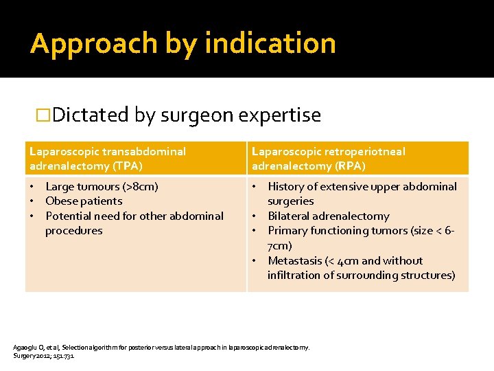 Approach by indication �Dictated by surgeon expertise Laparoscopic transabdominal adrenalectomy (TPA) Laparoscopic retroperiotneal adrenalectomy