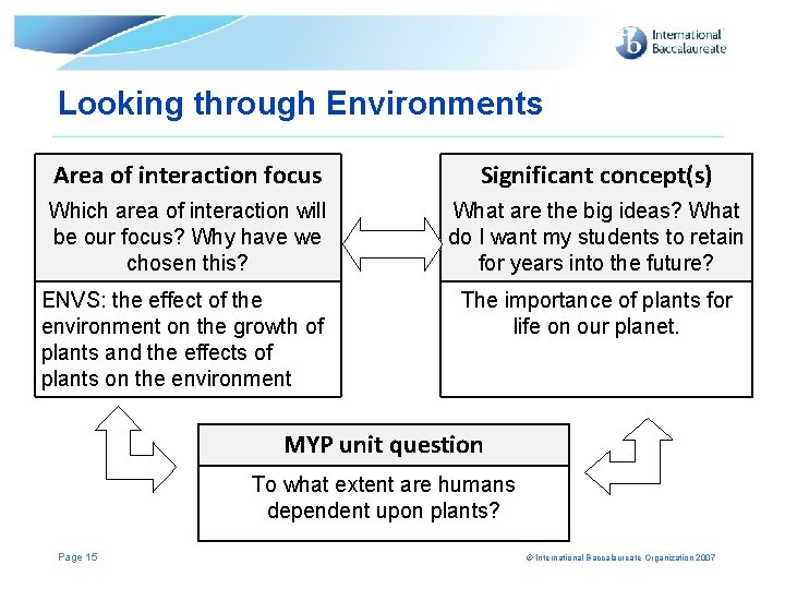 Looking through Environments Area of interaction focus Significant concept(s) Which area of interaction will