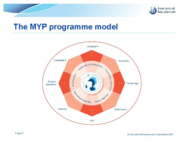 The MYP programme model Page 5 © International Baccalaureate Organization 2007 