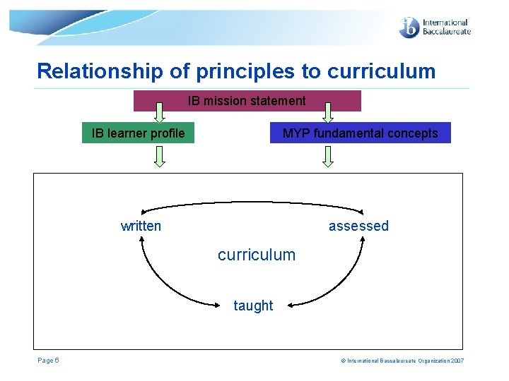 Relationship of principles to curriculum IB mission statement IB learner profile MYP fundamental concepts