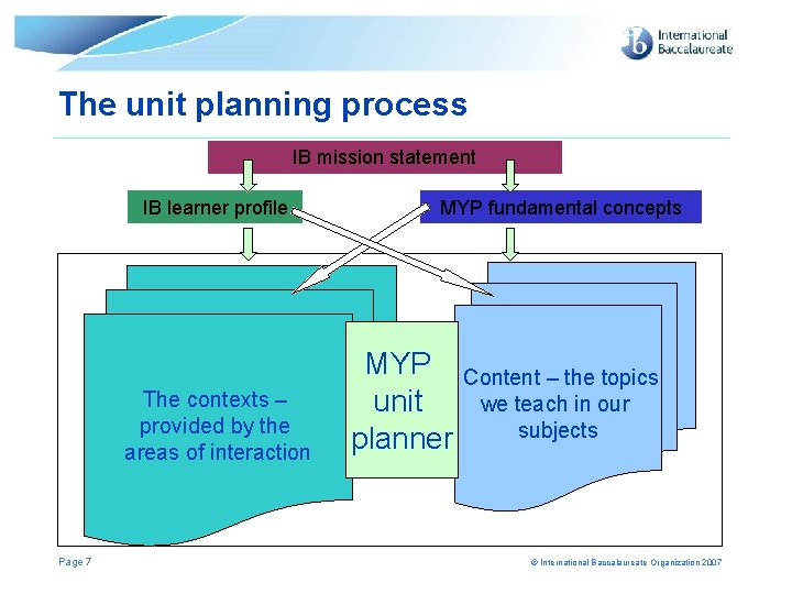 The unit planning process IB mission statement IB learner profile The contexts – provided