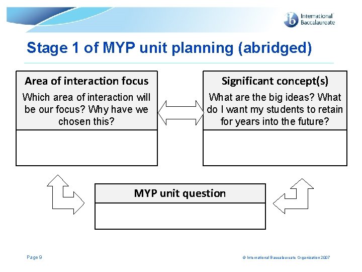 Stage 1 of MYP unit planning (abridged) Area of interaction focus Significant concept(s) Which