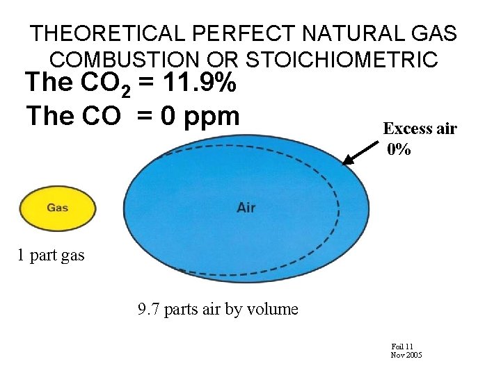 THEORETICAL PERFECT NATURAL GAS COMBUSTION OR STOICHIOMETRIC The CO 2 = 11. 9% The