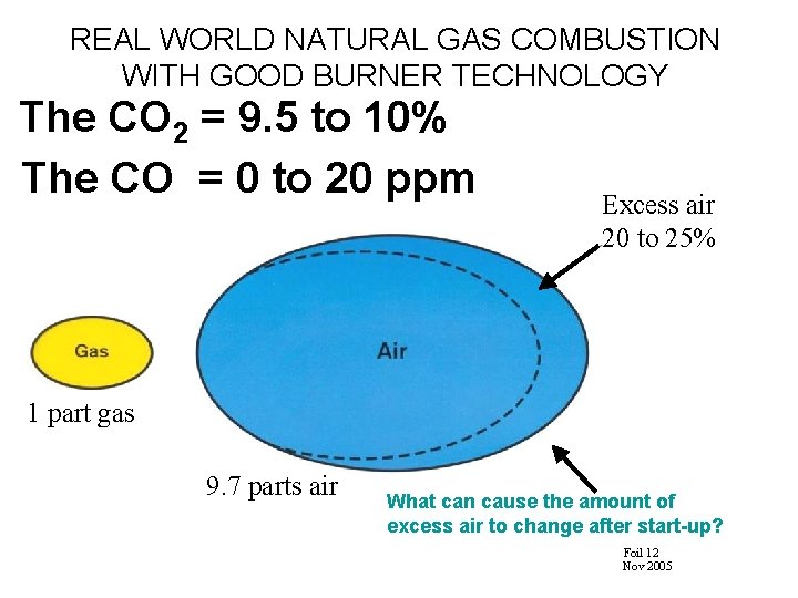 REAL WORLD NATURAL GAS COMBUSTION WITH GOOD BURNER TECHNOLOGY The CO 2 = 9.