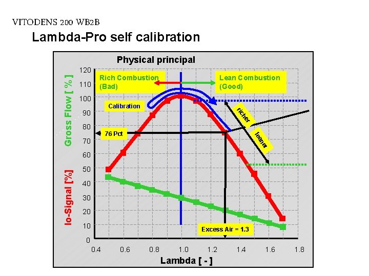 VITODENS 200 WB 2 B Lambda-Pro self calibration Physical principal 110 Rich Combustion (Bad)