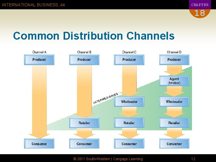 CHAPTER INTERNATIONAL BUSINESS, 4 e 18 Common Distribution Channels © 2011 South-Western | Cengage