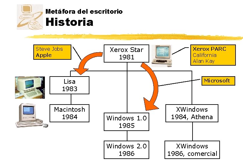 Metáfora del escritorio Historia Steve Jobs Apple Xerox Star 1981 Lisa 1983 Macintosh 1984 Metáfora del escritorio Historia Steve Jobs Apple Xerox Star 1981 Lisa 1983 Macintosh 1984