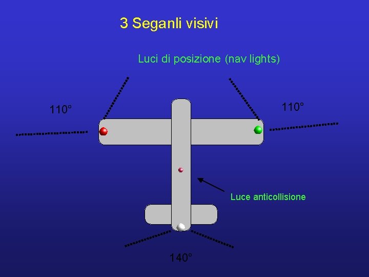 3 Seganli visivi Luci di posizione (nav lights) 110° Luce anticollisione 140° 