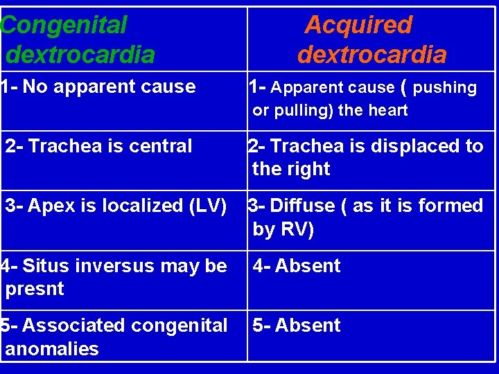 Congenital dextrocardia 1 - No apparent cause Acquired dextrocardia 1 - Apparent cause (