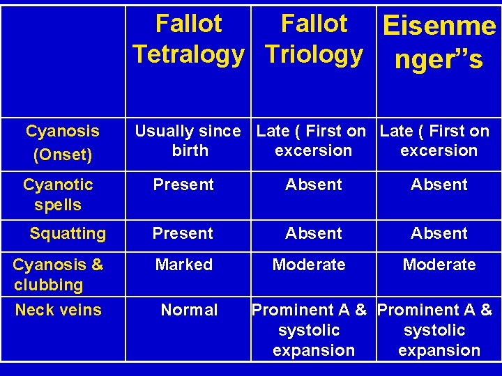 Fallot Eisenme Tetralogy Triology nger”s Cyanosis (Onset) Cyanotic spells Usually since Late ( First