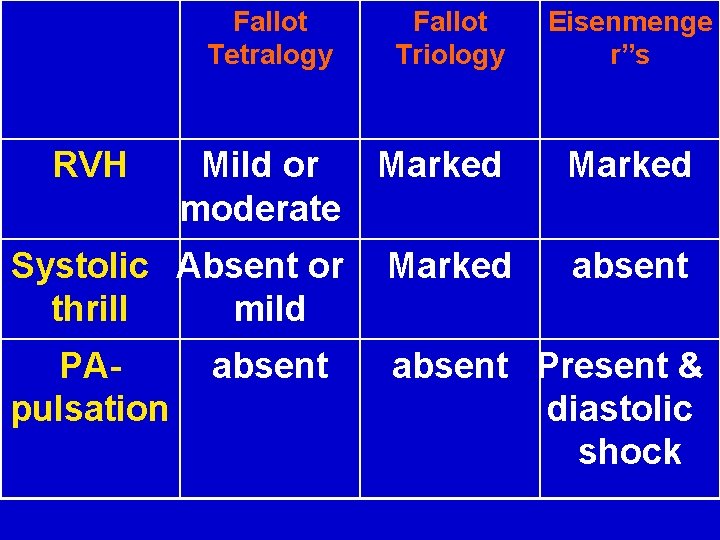 Fallot Tetralogy Fallot Triology Mild or moderate Marked Systolic Absent or thrill mild Marked