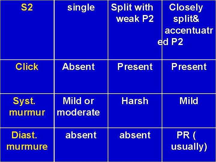 S 2 single Split with weak P 2 Closely split& accentuatr ed P 2