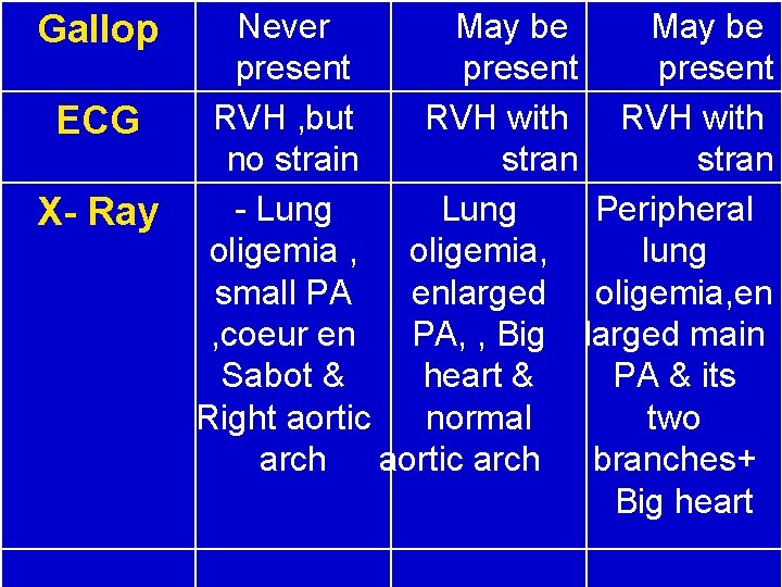 Gallop ECG X- Ray Never May be present RVH , but RVH with no