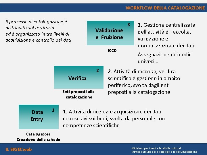 WORKFLOW DELLA CATALOGAZIONE Il processo di catalogazione è distribuito sul territorio ed è organizzato