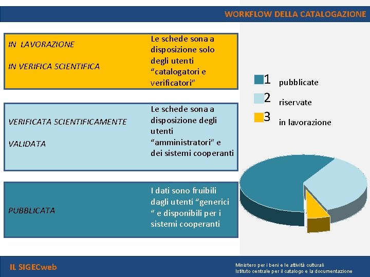 WORKFLOW DELLA CATALOGAZIONE IN LAVORAZIONE IN VERIFICA SCIENTIFICA VERIFICATA SCIENTIFICAMENTE VALIDATA PUBBLICATA IL SIGECweb