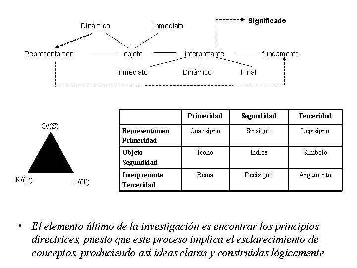 Dinámico Representamen objeto Inmediato O/(S) R/(P) interpretante Dinámico fundamento Final Primeridad Segundidad Terceridad Cualisigno