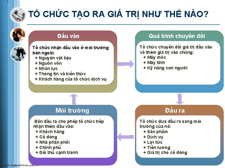 TỔ CHỨC TẠO RA GIÁ TRỊ NHƯ THẾ NÀO? Đầu vào Tổ chức nhận