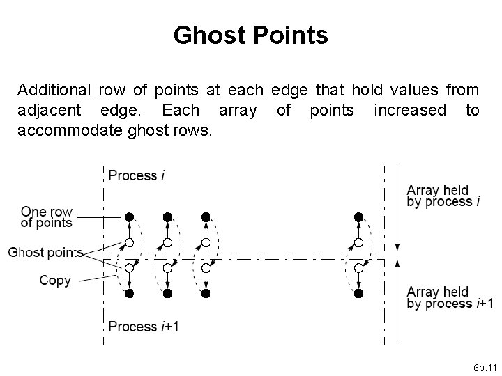 Ghost Points Additional row of points at each edge that hold values from adjacent