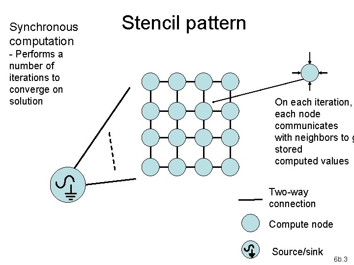 Synchronous computation - Performs a number of iterations to converge on solution Stencil pattern