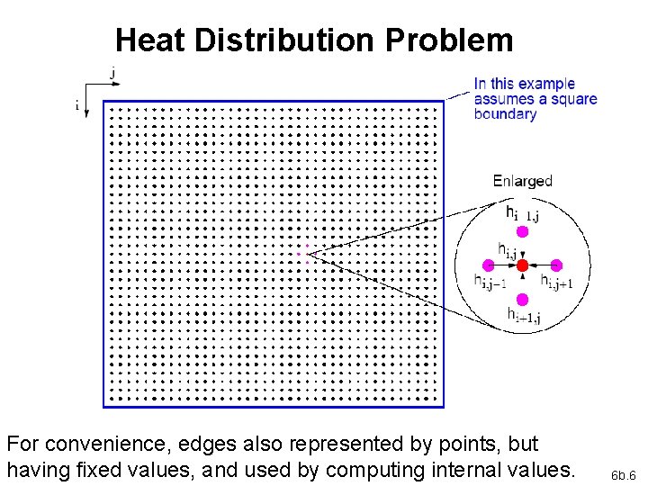 Heat Distribution Problem For convenience, edges also represented by points, but having fixed values,