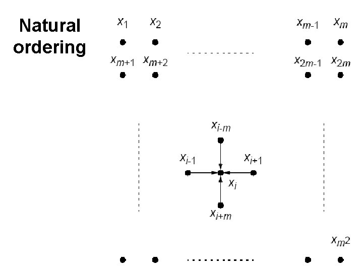 Natural ordering 6. 7 