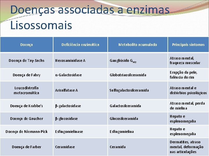 Doenças associadas a enzimas Lisossomais Doença Deficiência enzimática Metabolito acumulado Principais sintomas Hexosaminidase A