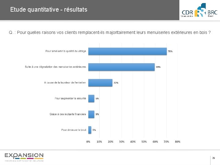 2013 Etude quantitative - résultats Q. : Pour quelles raisons vos clients remplacent-ils majoritairement