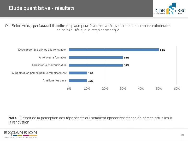 Etude quantitative - résultats Q. : Selon vous, que faudrait-il mettre en place pour