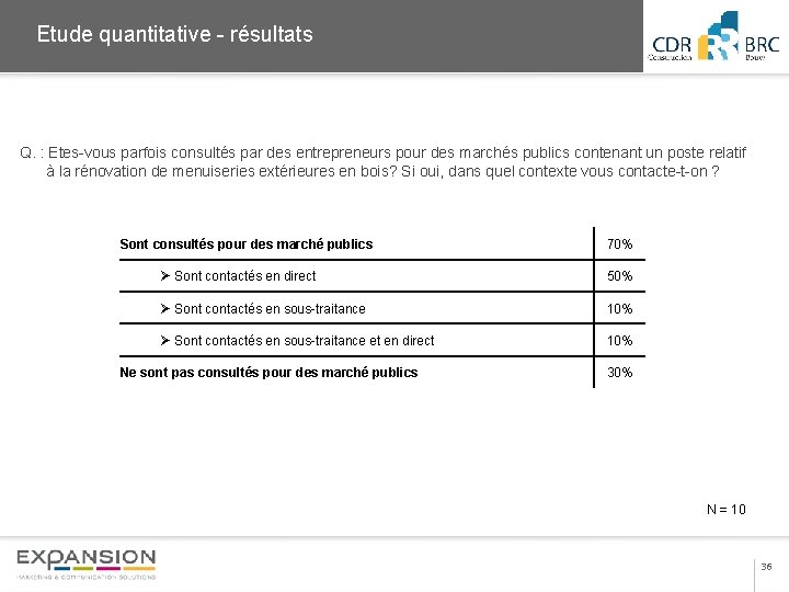 Etude quantitative - résultats Q. : Etes-vous parfois consultés par des entrepreneurs pour des