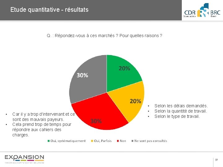 Etude quantitative - résultats Q. : Répondez-vous à ces marchés ? Pour quelles raisons