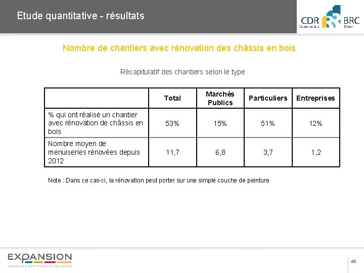 2013 Etude quantitative - résultats Nombre de chantiers avec rénovation des châssis en bois