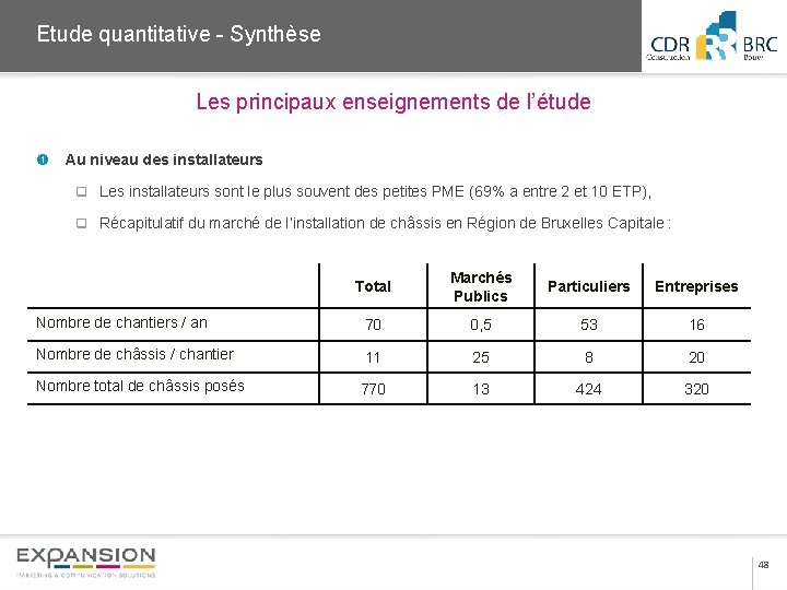 2013 Etude quantitative - Synthèse Les principaux enseignements de l’étude Au niveau des installateurs