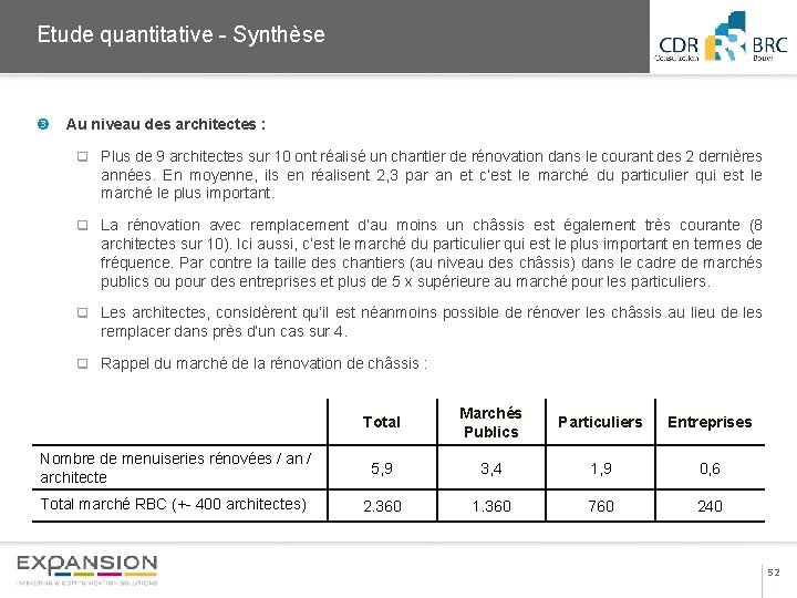 2013 Etude quantitative - Synthèse Au niveau des architectes : q Plus de 9