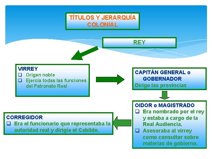 TÍTULOS Y JERARQUÍA COLONIAL REY VIRREY q Origen noble q Ejercía todas las funciones