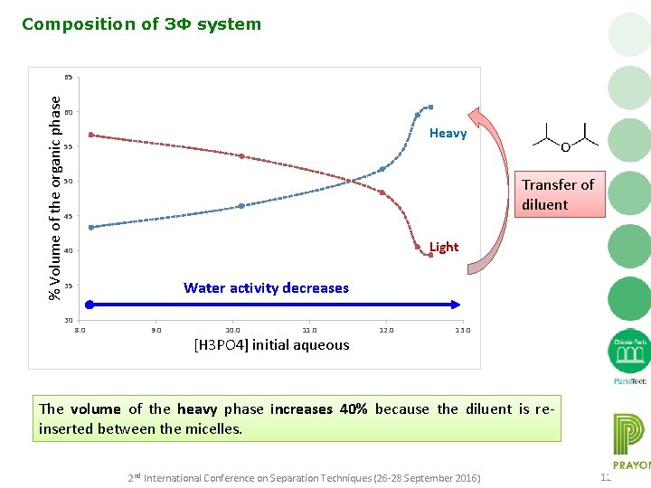 Composition of 3Φ system % Volume of the organic phase 65 60 Heavy 55