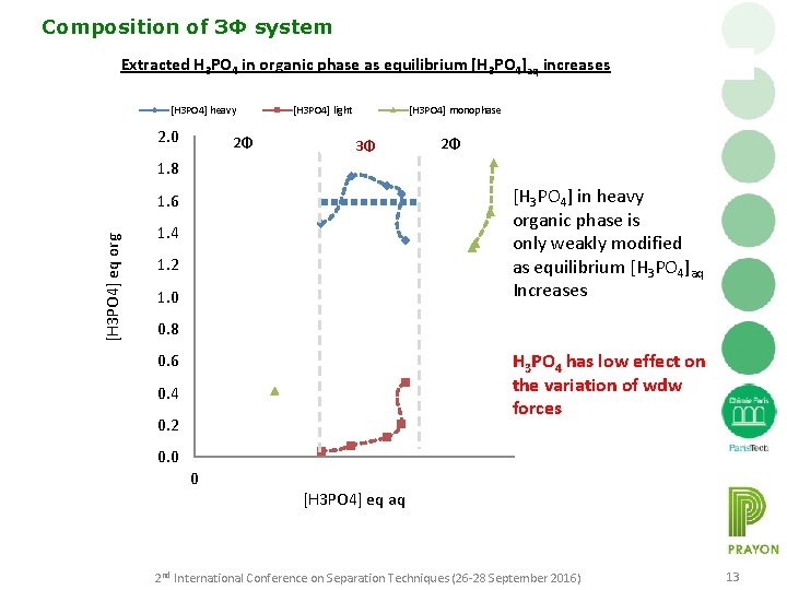 Composition of 3Φ system Extracted H 3 PO 4 in organic phase as equilibrium