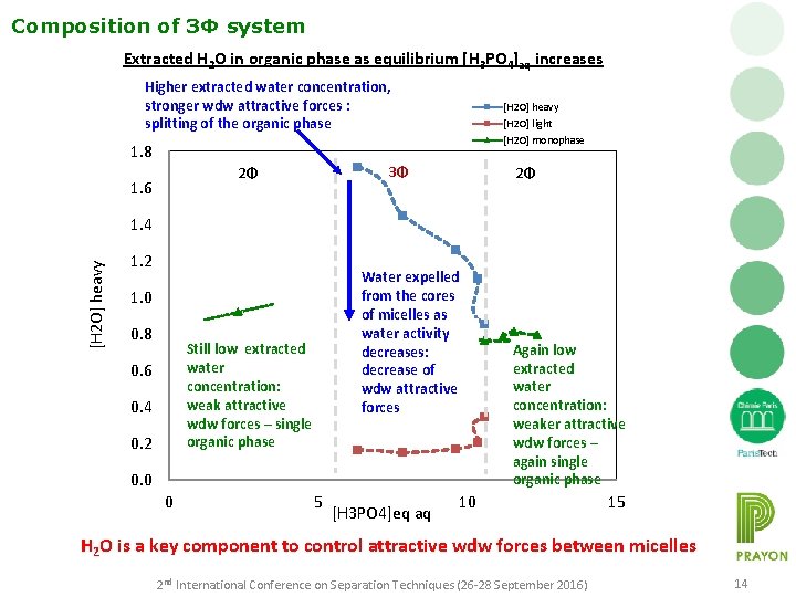Composition of 3Φ system Extracted H 2 O in organic phase as equilibrium [H