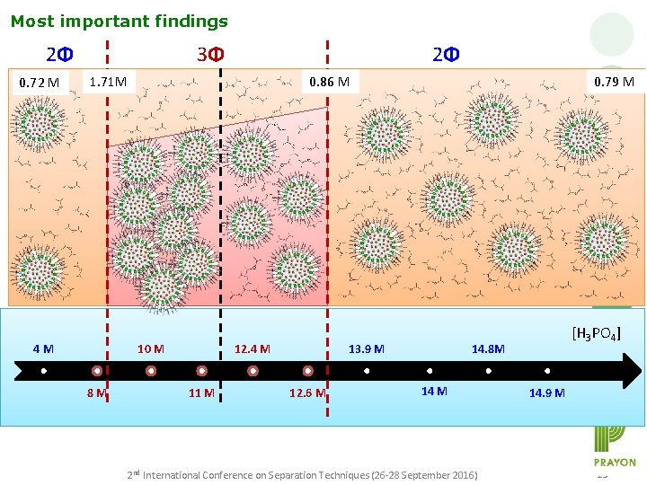 Most important findings 2Φ 0. 72 M 3Φ 2Φ 1. 71 M 4 M