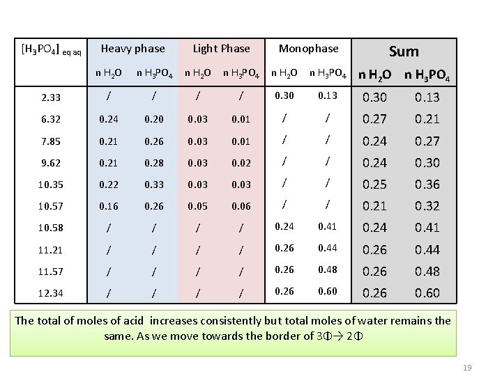 [H 3 PO 4] eq aq Heavy phase Light Phase Sum Monophase n H